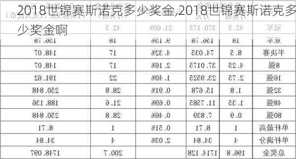 2018世锦赛斯诺克多少奖金,2018世锦赛斯诺克多少奖金啊