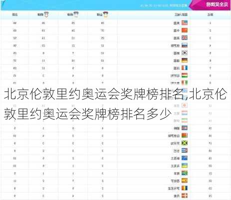 北京伦敦里约奥运会奖牌榜排名,北京伦敦里约奥运会奖牌榜排名多少
