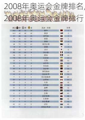 2008年奥运会金牌排名,2008年奥运会金牌排行