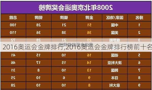 2016奥运会金牌排行,2016奥运会金牌排行榜前十名