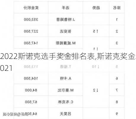 2022斯诺克选手奖金排名表,斯诺克奖金2021