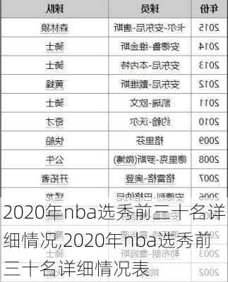 2020年nba选秀前三十名详细情况,2020年nba选秀前三十名详细情况表