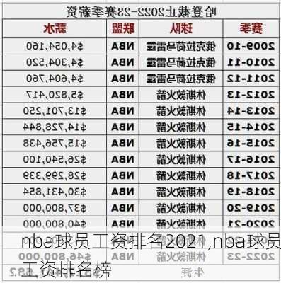 nba球员工资排名2021,nba球员工资排名榜