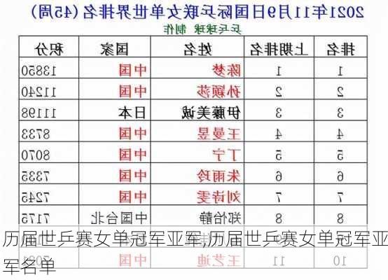 历届世乒赛女单冠军亚军,历届世乒赛女单冠军亚军名单