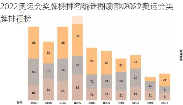 2022奥运会奖牌榜排名统计图扇形,2022奥运会奖牌排行榜