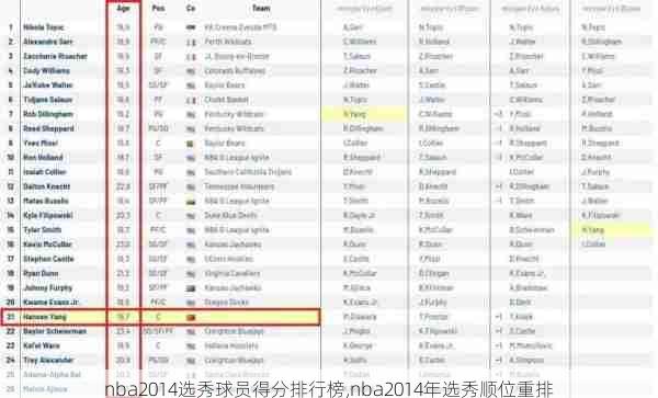 nba2014选秀球员得分排行榜,nba2014年选秀顺位重排