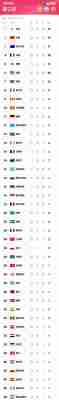 奥运会金牌排名榜最新名单，奥运会金牌排名榜总榜