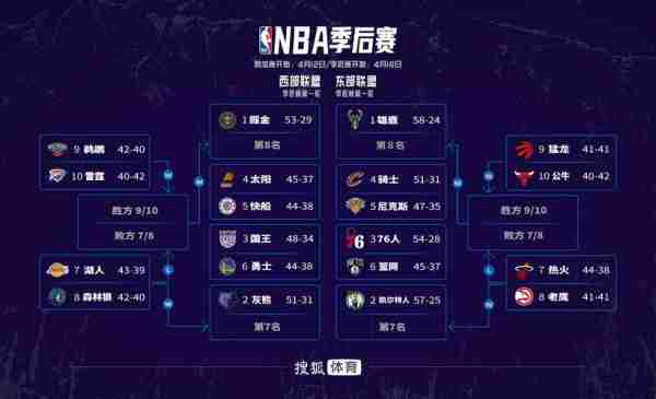 nba21年季后赛排名，21年nba季后赛名单？