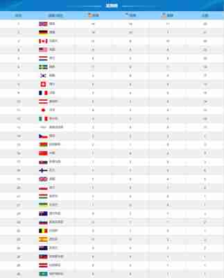 平昌冬奥会牌榜排名第八的是，平昌冬奥会牌榜第一？