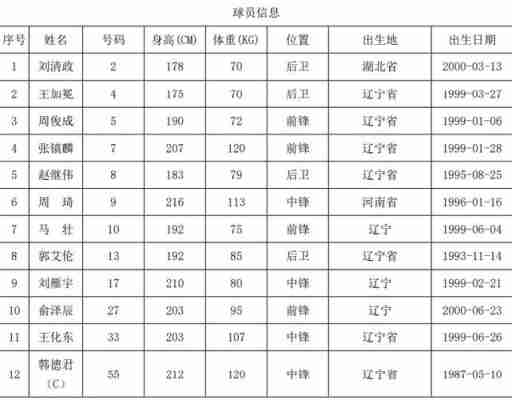 辽宁队球员名单，辽宁队球员详细名单