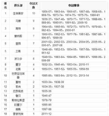 法甲冠军比较多的球队？法甲冠军含金量？