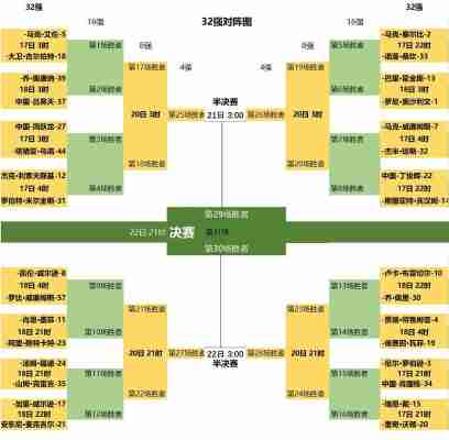 2023年世界斯诺克锦标赛战况？2021世界斯诺克世锦赛签表？