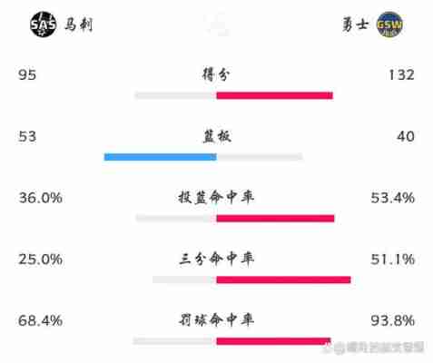 马刺对勇士胜率，马刺与勇士队的比赛结果？