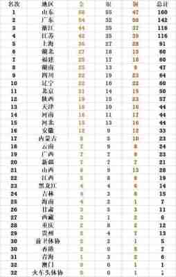 2021全运会各省排名榜，全运会各个省的金牌榜！