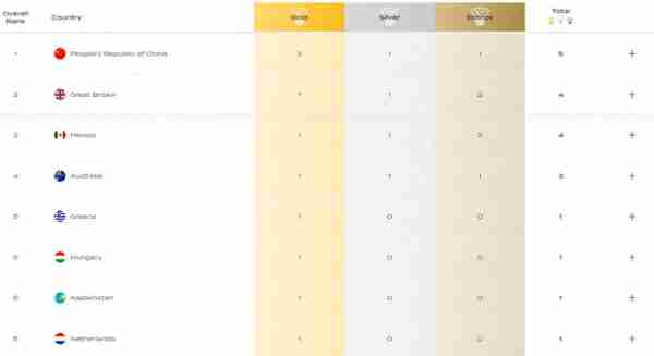 世锦赛最新金牌榜排名表？世锦赛最新金牌榜排名表格图片？
