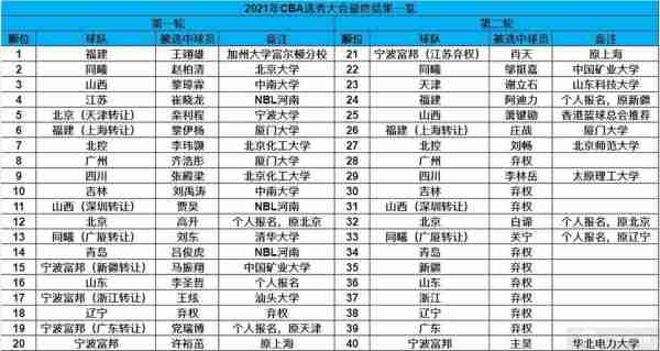 2021年cba选秀结果？2021年cba选秀大会结果？