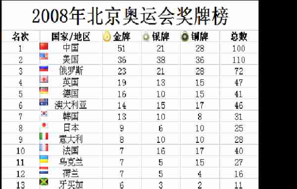 08奥运会金牌总数？08年奥运会金牌多少枚？