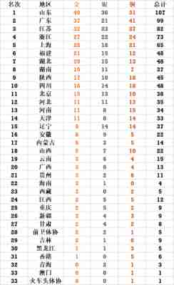 全运会最新金牌榜实时？全运会金牌实时排名榜？