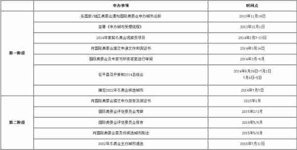 2022冬奥会申办程序，2022年冬奥会申办