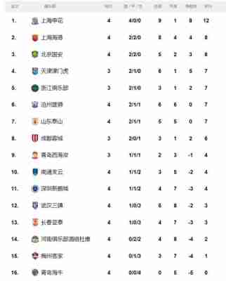 2023中超积分榜最新排名？202o中超最新积分榜？