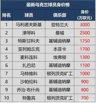 乌克兰足球世界排名多少名了？乌克兰足球世界排名多少位？