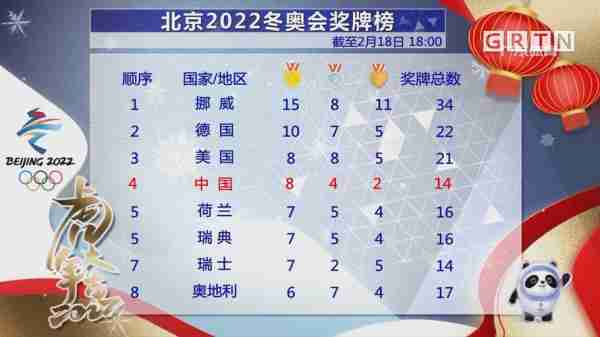 2022冬奥会金牌排名榜，冬奥会金牌榜最新！