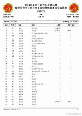 奥运会自行车比赛成绩，奥运会自行车比赛成绩查询？