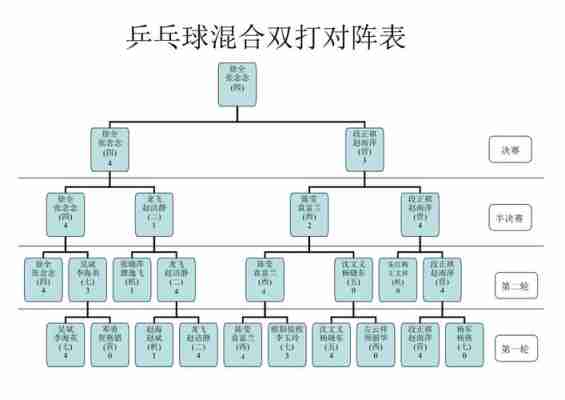 乒乓球混合双打决赛打几，乒乓球混合双打决赛要打几？