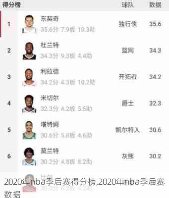 2020年nba季后赛得分榜,2020年nba季后赛数据