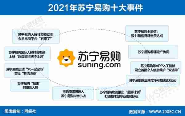 苏宁2021，苏宁2021年线上业务情况