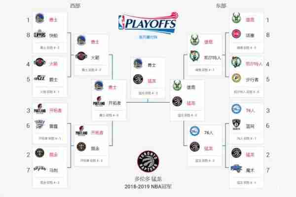 2018nba季后赛综合贡献值分布，2018年nba季后赛mvp是谁！