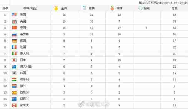 里约奥运会牌榜排名钻石，里约奥运会牌榜有钻戒？