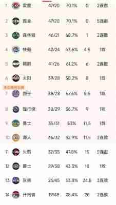 最新nba排名分析？最新nba排名分析？