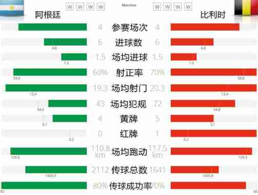 阿根廷vs比利时数据？阿根廷vs比利时数据预测？