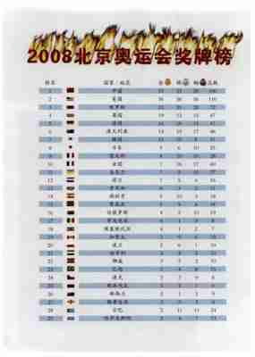 2008年北京奥运会牌榜，2008年北京奥运会牌榜第一