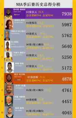 nba现役球员季后赛得分榜，nba球员季后赛数据！