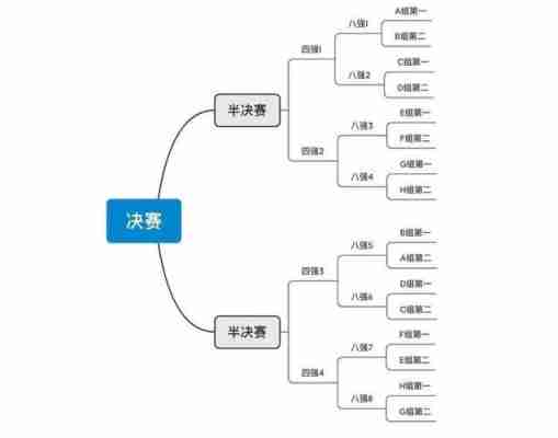 世界杯小组分组规则，世界杯小组分组规则图