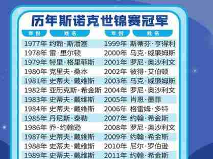 斯诺克世锦赛冠军一览表，斯诺克世锦赛冠军一览表最新！