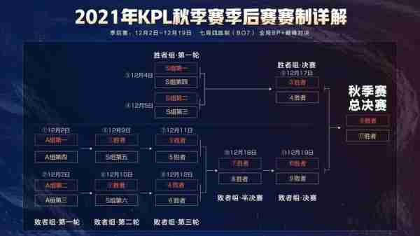 kpl季后赛时间2020，kpl季后赛程！