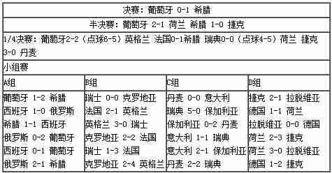 2004年欧洲杯决赛主裁判？2004欧洲杯决赛比分表？