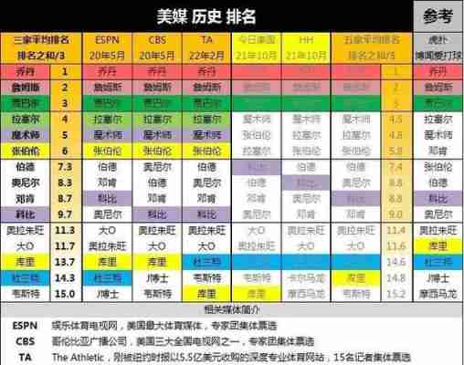 espn排名nba历史球员，nba75大球星名单排名