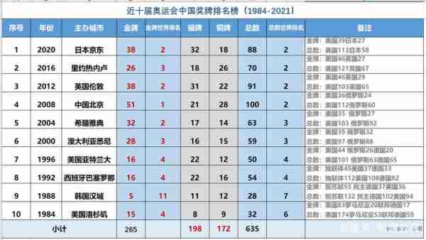 历届奥运会的金牌总数，历届奥运会金牌总数中国排第几？