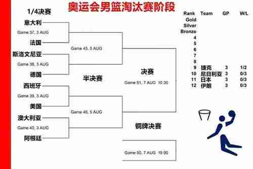 2016奥运会篮球排名，16年奥运会篮球排名