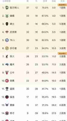 今日nba东部排名榜，今日nba排名西部和东部？