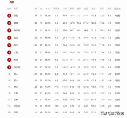 nba新赛季西部排名榜，新赛季nba西部球队排名