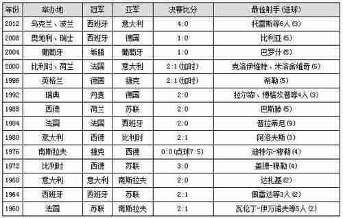 上届欧洲杯冠军杯是谁？上届欧洲杯冠军几比几？