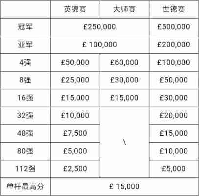 斯诺克世界锦标赛金分配？斯诺克世界锦标赛金分配2024年？