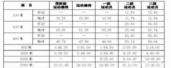 奥运会100米分组规则，奥运会100米比赛分几个阶段！