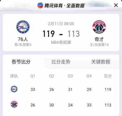 奇才vs76人技术统计，奇才vs76人比赛结果！