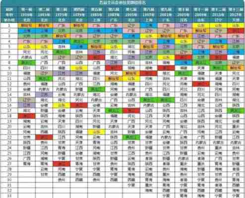 历届全运会各省牌榜单，历届全运会各省牌榜单表！